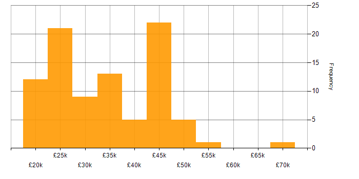 Salary histogram for IT Analyst in the South West