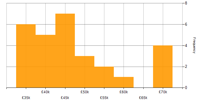 Salary histogram for IT Infrastructure Engineer in the South West