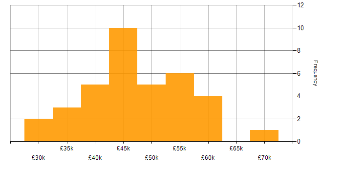 Salary histogram for IT Project Manager in the South West