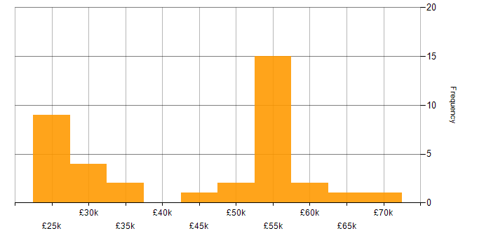 Salary histogram for ITIL Certification in the South West