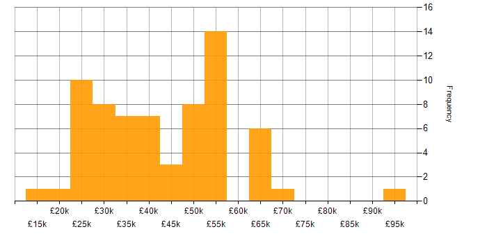 Salary histogram for ITSM in the South West
