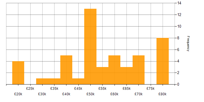 Salary histogram for Java Engineer in the South West