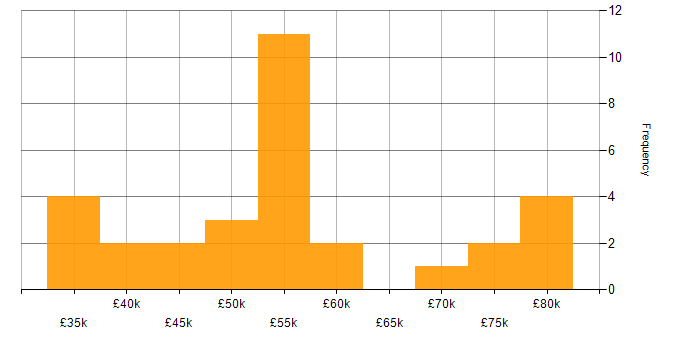Salary histogram for JSON in the South West
