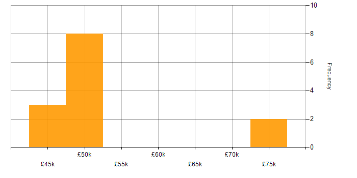 Salary histogram for Juniper in the South West