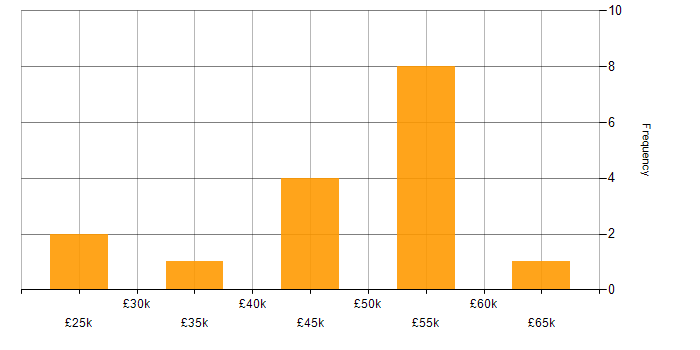 Salary histogram for Knowledge Transfer in the South West