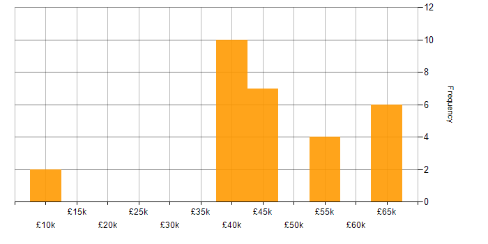 Salary histogram for LabVIEW in the South West