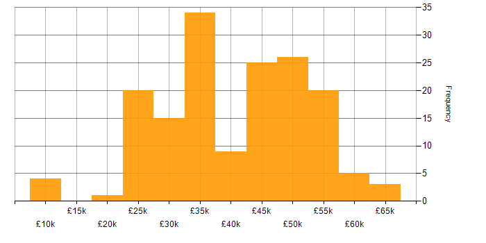Salary histogram for LAN in the South West