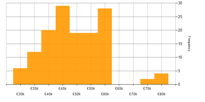 Salary histogram for Laravel in the South West