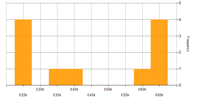 Salary histogram for Lead Generation in the South West