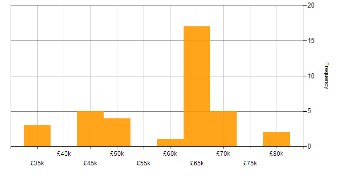 Salary histogram for LESS in the South West