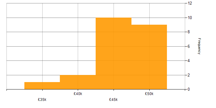 Salary histogram for MPLS in the South West