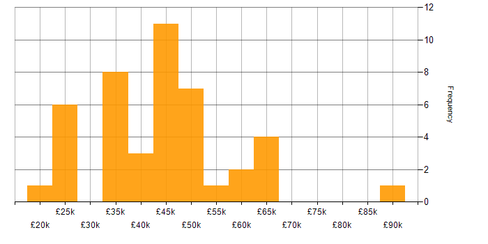 Salary histogram for Microsoft PowerPoint in the South West