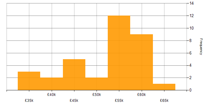 Salary histogram for Network Manager in the South West