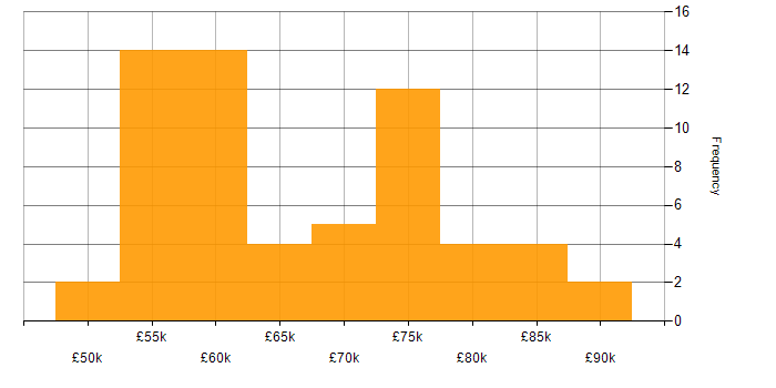 Salary histogram for Open Source in the South West