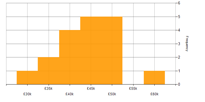 Salary histogram for Operations Analyst in the South West
