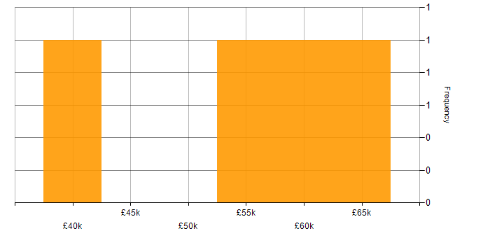 Salary histogram for Operations Engineer in the South West