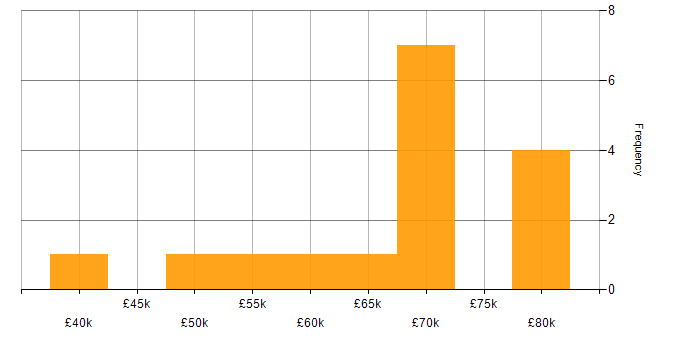 Salary histogram for OWASP in the South West