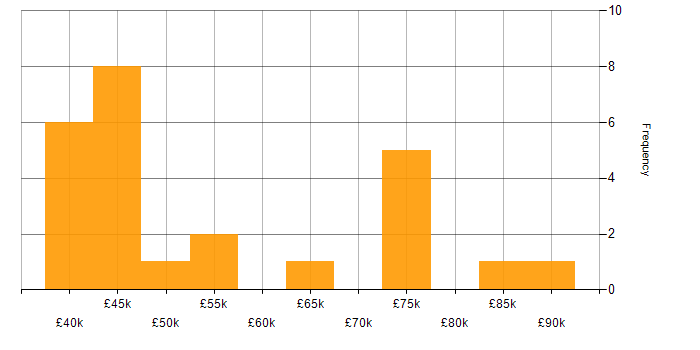 Salary histogram for PCI DSS in the South West