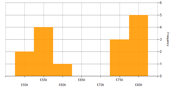 Salary histogram for PhD in the South West