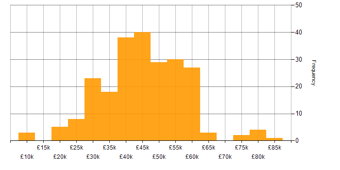 Salary histogram for PHP in the South West