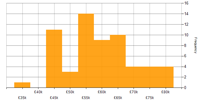 Salary histogram for PostgreSQL in the South West