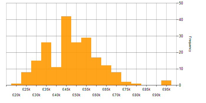Salary histogram for Power BI in the South West