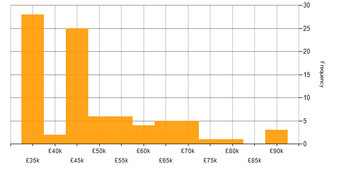 Salary histogram for PowerApps in the South West
