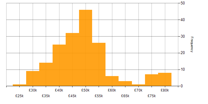 Salary histogram for PowerShell in the South West