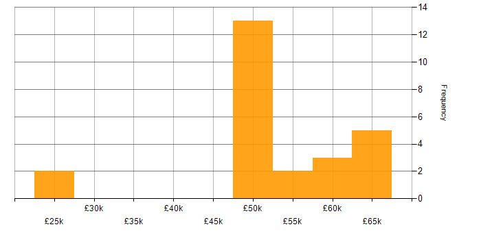 Salary histogram for PRINCE2 Certification in the South West