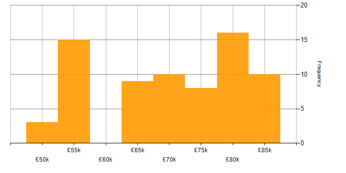 Salary histogram for Principal Systems Engineer in the South West