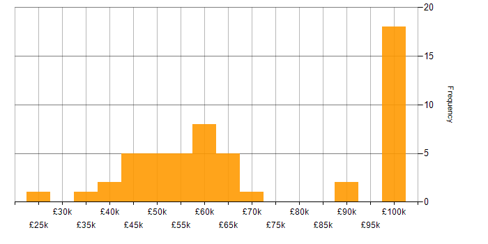 Salary histogram for Programme Management in the South West