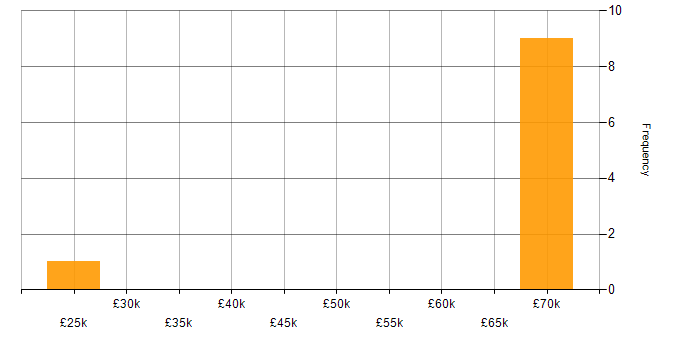 Salary histogram for Project Analyst in the South West