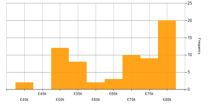 Salary histogram for Public Cloud in the South West