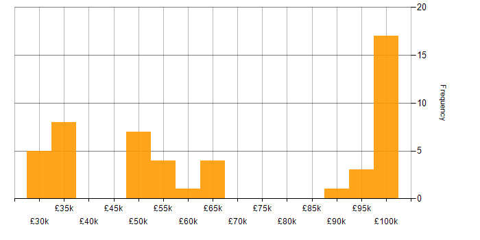 Salary histogram for Resource Management in the South West