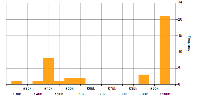 Salary histogram for Security Operations Centre in the South West