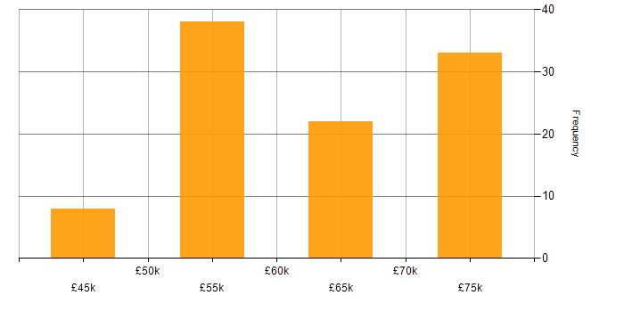 Salary histogram for Senior Embedded Software Engineer in the South West