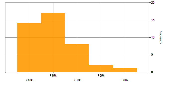 Salary histogram for Senior Network Engineer in the South West