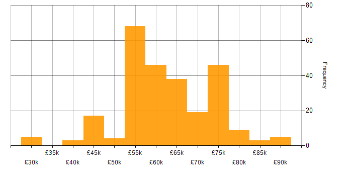 Salary histogram for Senior Software Engineer in the South West