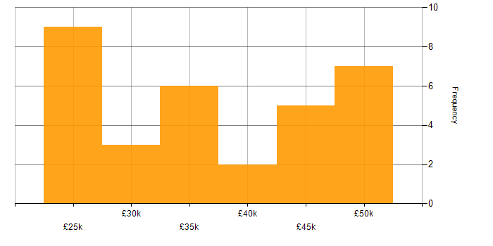 Salary histogram for SEO in the South West