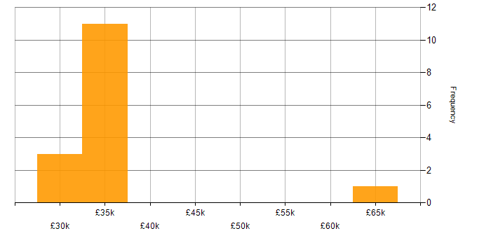 Salary histogram for Server Virtualisation in the South West