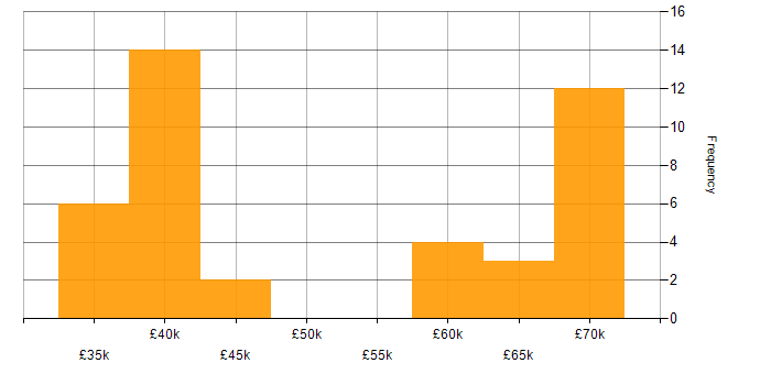 Salary histogram for Service Delivery Manager in the South West