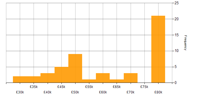 Salary histogram for Shell Script in the South West