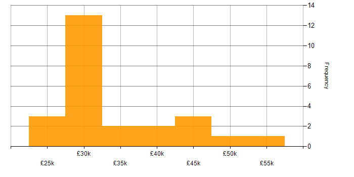 Salary histogram for Shopify in the South West