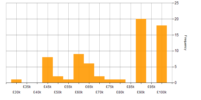 Salary histogram for SIEM in the South West