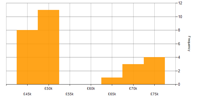 Salary histogram for Signal Processing in the South West