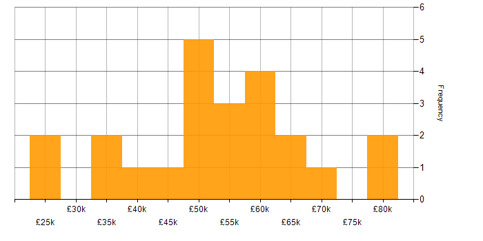 Salary histogram for Snowflake in the South West