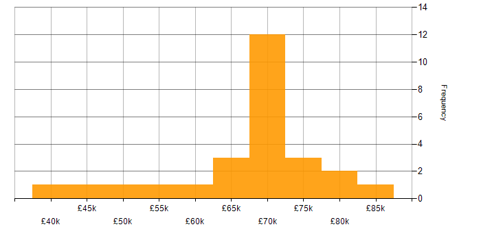 Salary histogram for Software Architecture in the South West