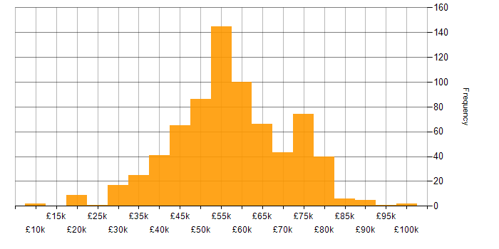 Salary histogram for Software Engineer in the South West