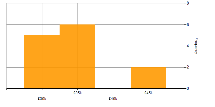 Salary histogram for Software Support Engineer in the South West