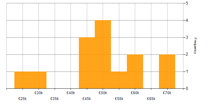 Salary histogram for Splunk in the South West